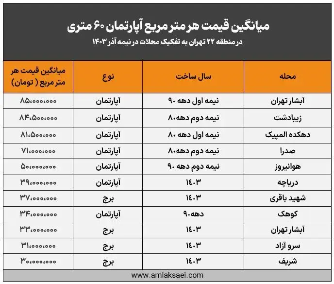 میانگین قیمت متری آپارتمان منطقه 22