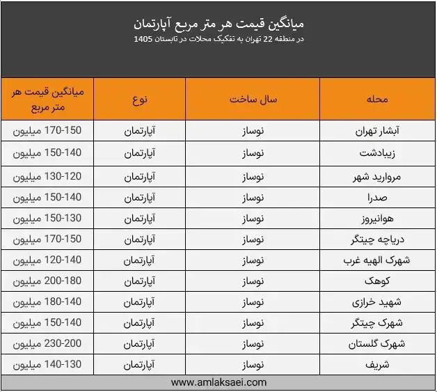 جدول قیمت هر متر آپارتمان در منطقه 22