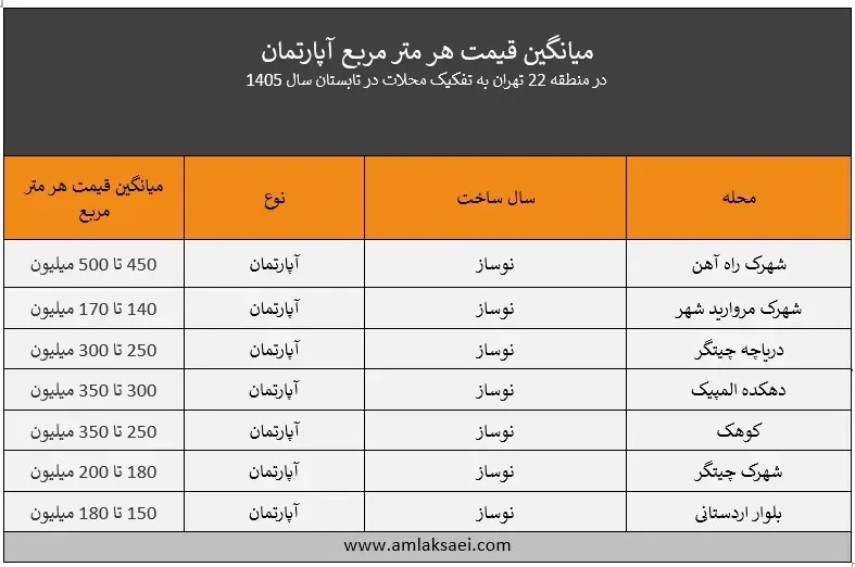 قیمت متری آپارتمان در محله های منطقه 22 تهران